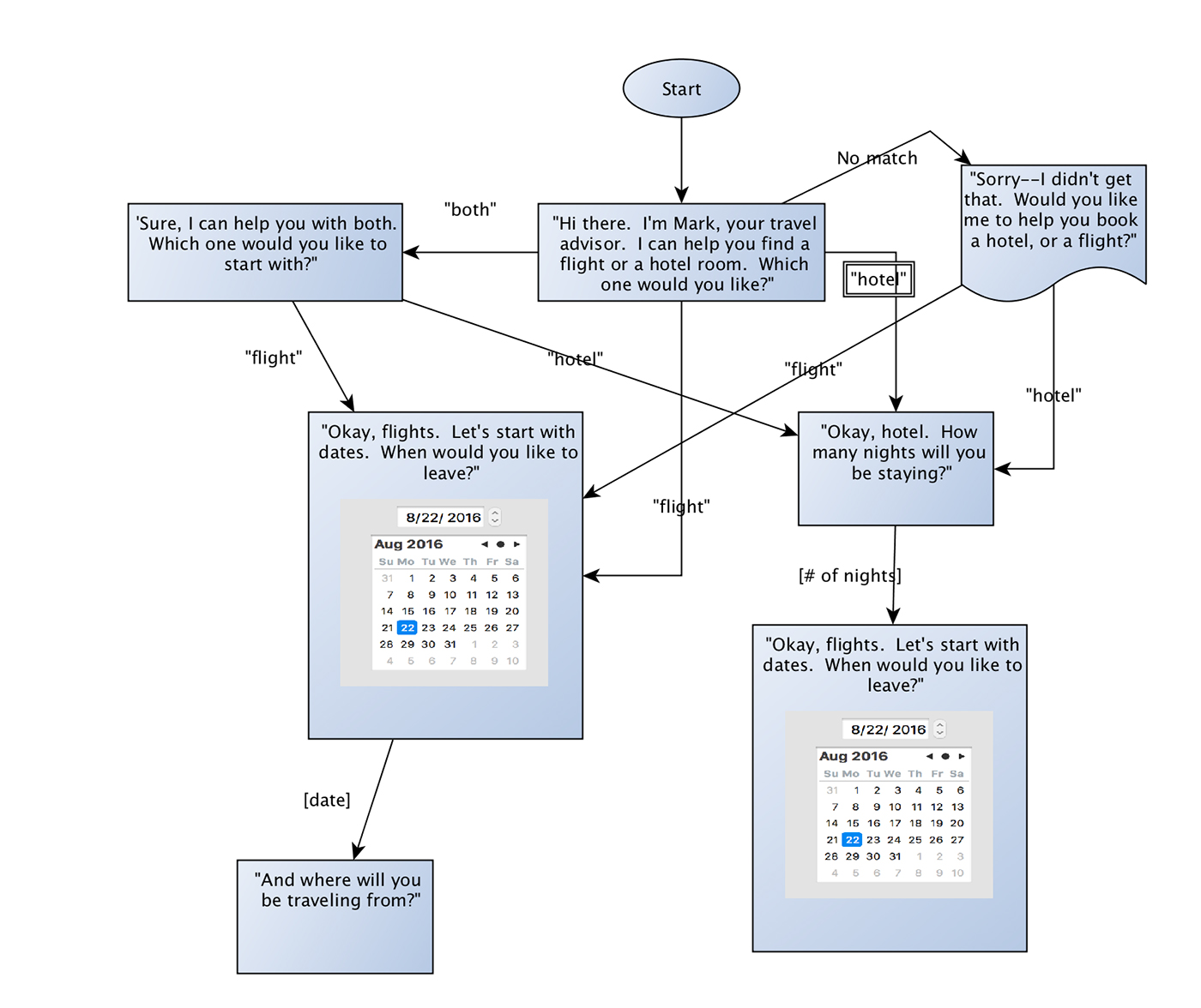 Sample flow with complete branching