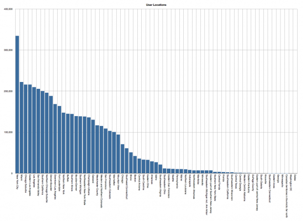 The number of Snapchat users by area code.