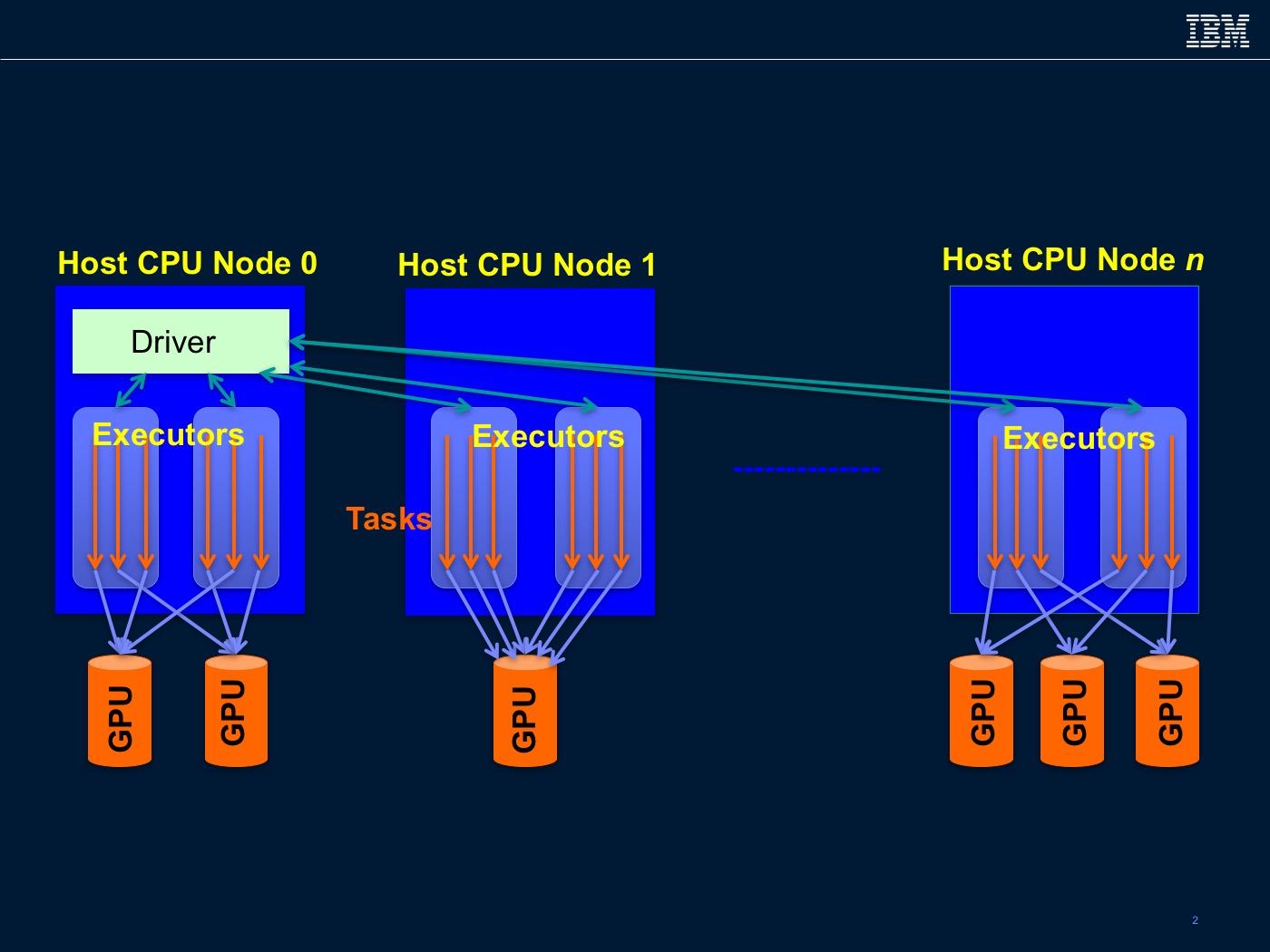 Spark-GPU execution model