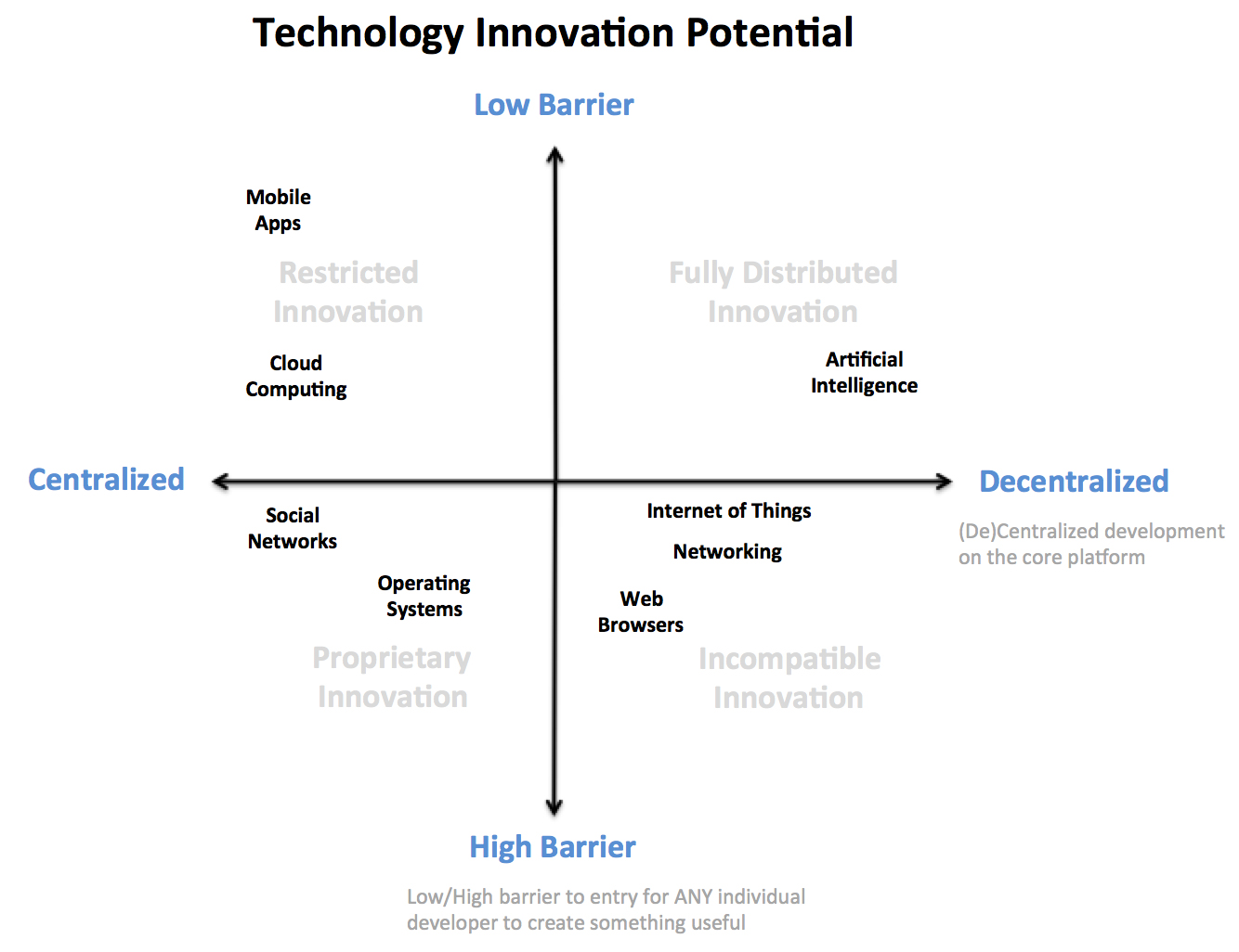 tech innovation