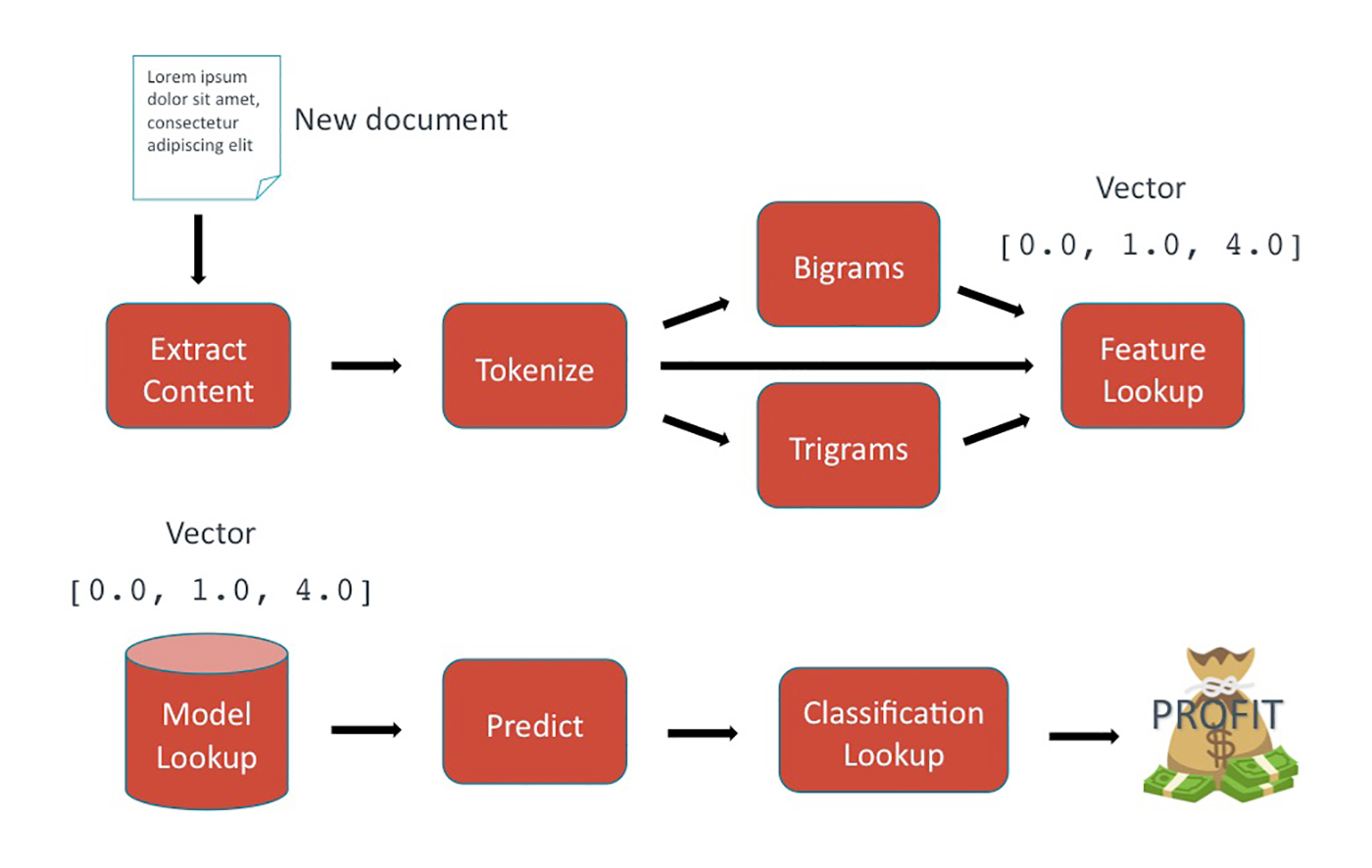 the prediction process