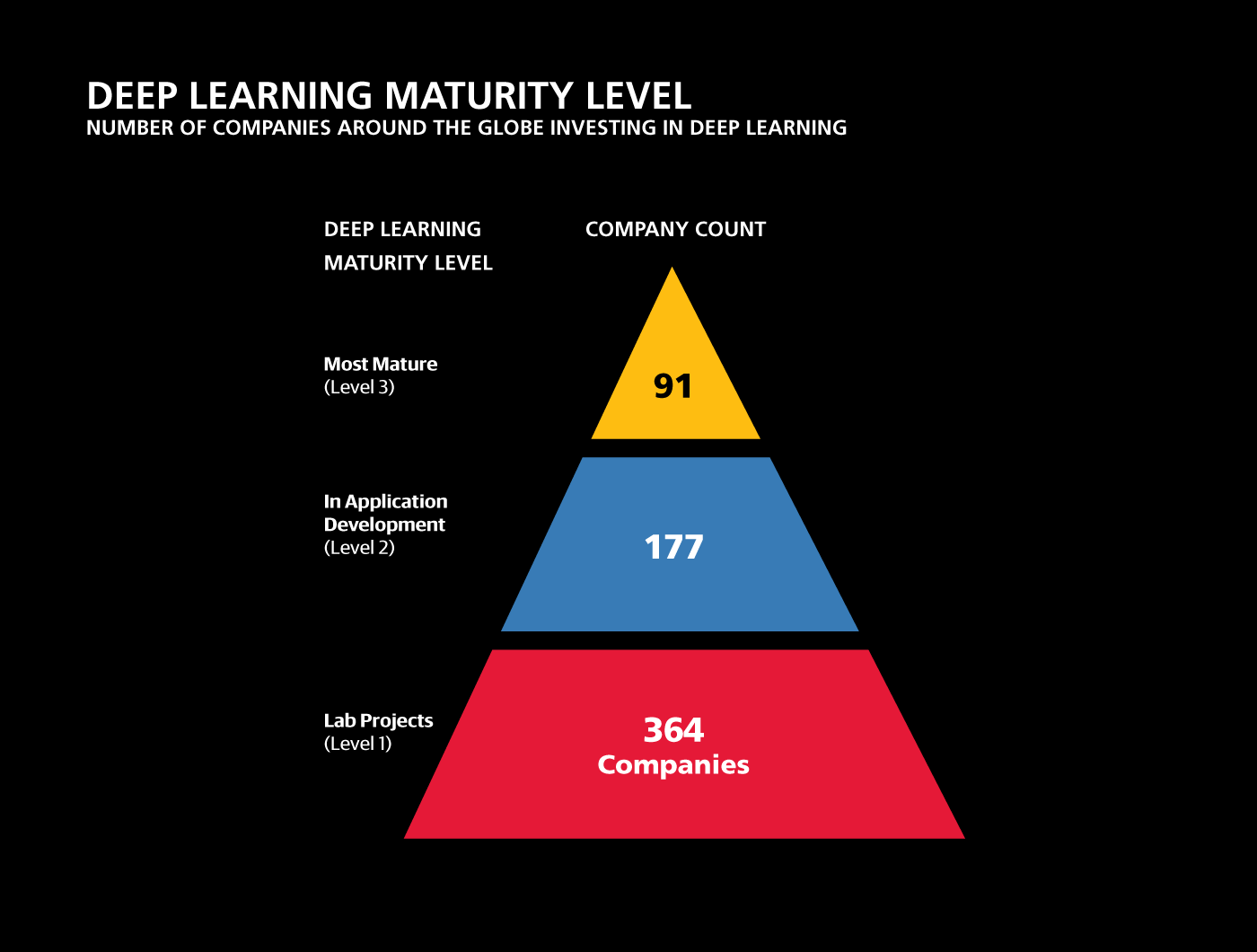 Number of companies investing in deep learning