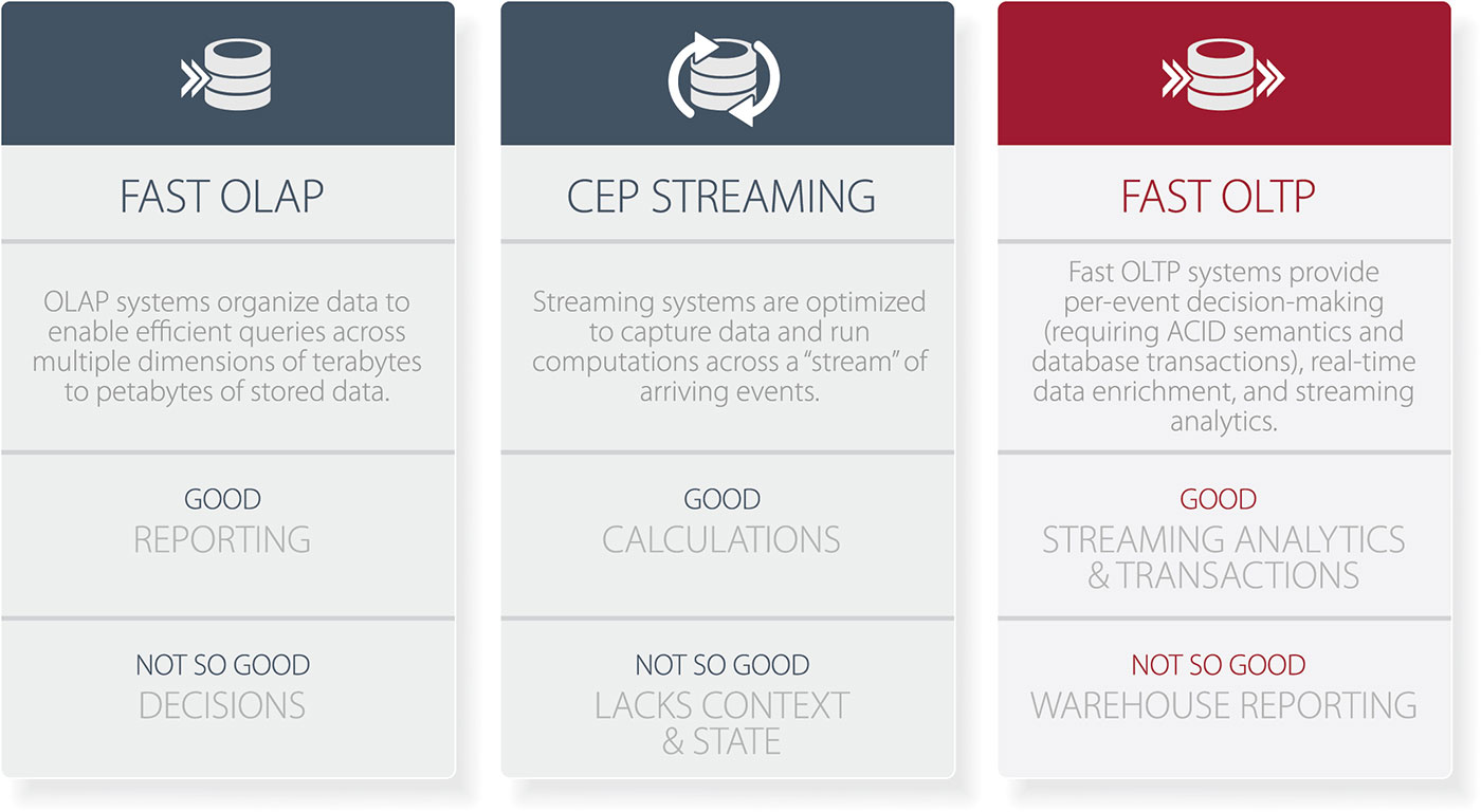 architectural choices to manage fast data