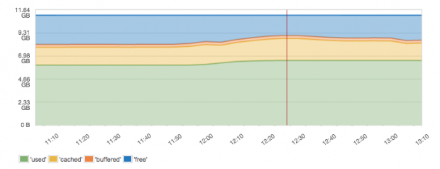 a_balanced_memory_usage