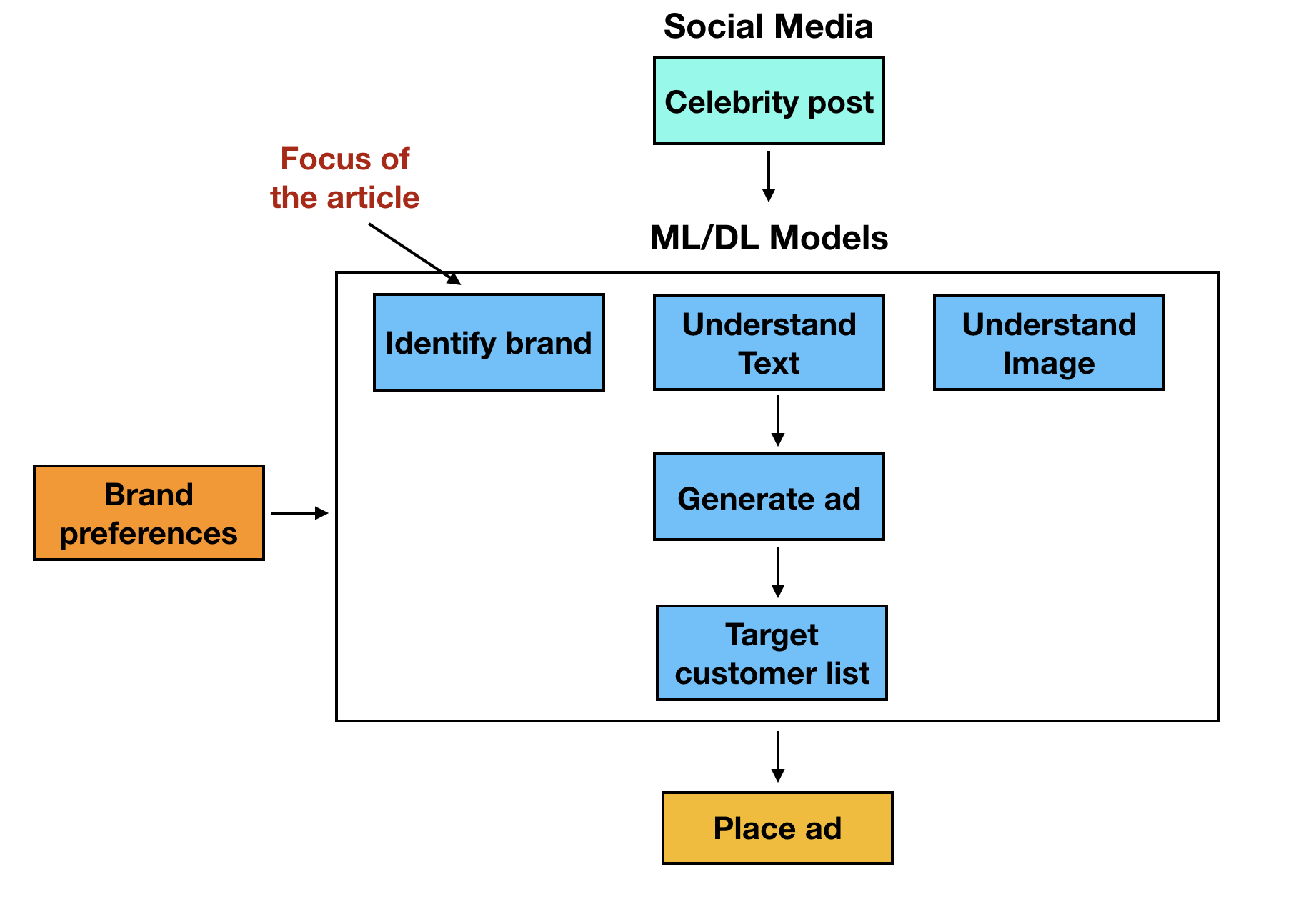 Celebrity brand-endorsement bot workflow