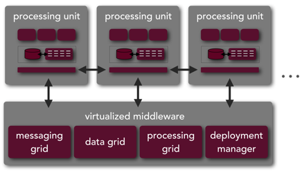 Figure 3: Component types in space-based architecture