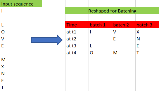 Batched input