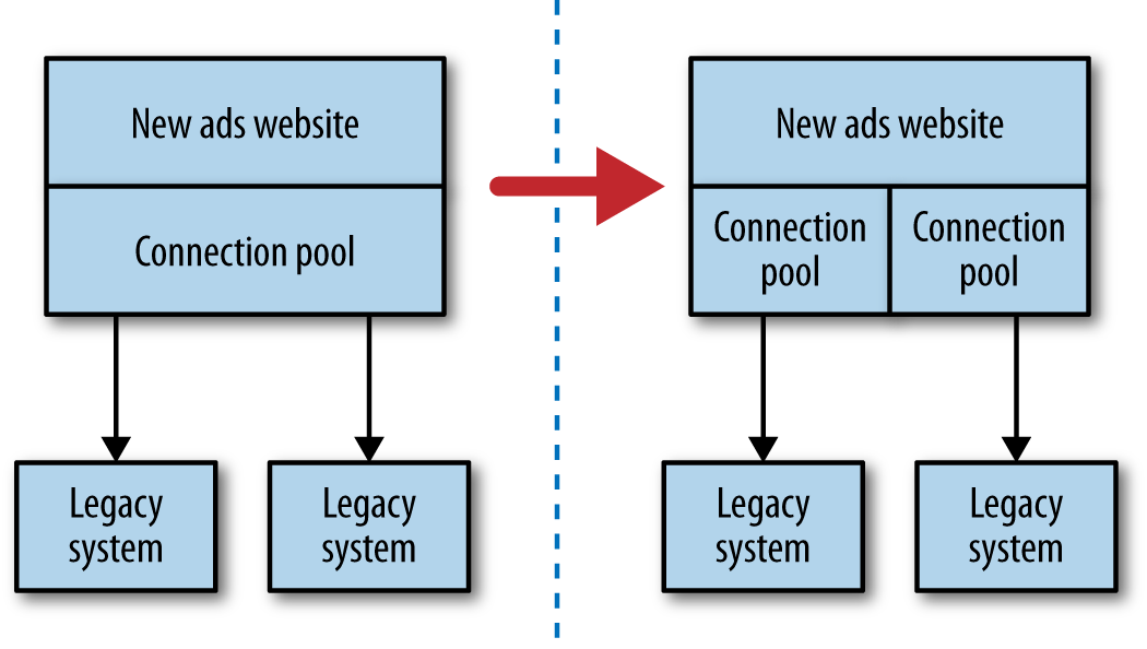 Using a connection pool per downstream service to provide 'bulkheads'