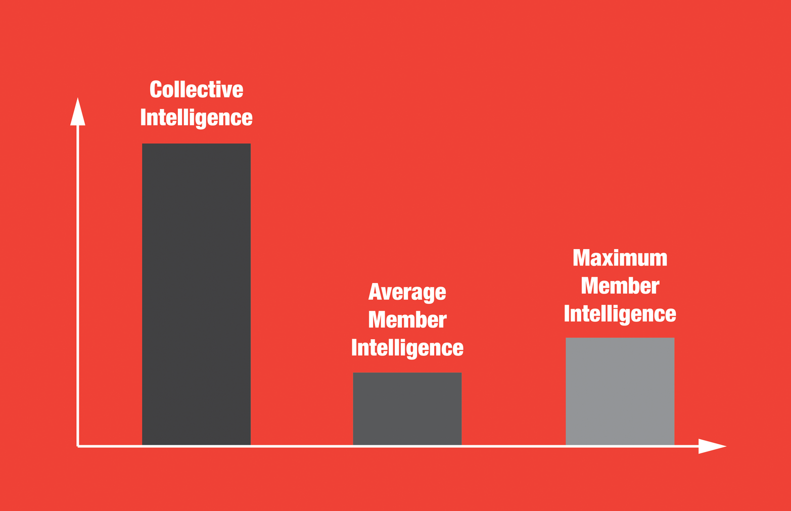 Measuring collective intelligence