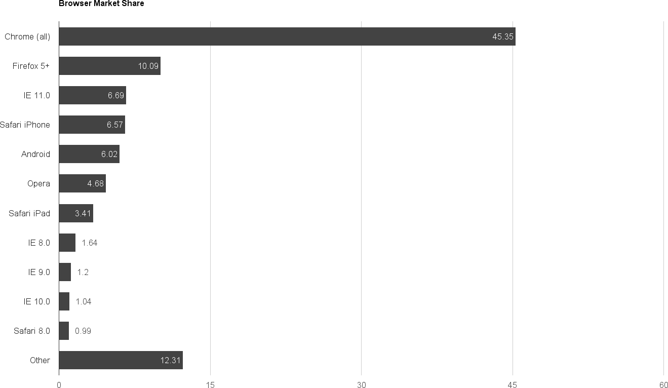 Chart demonstrating browser statistics. Chrome leads with 45.45% of the global browser market, but non-standard browsers are the second largest chunk of the market at 12.31%.