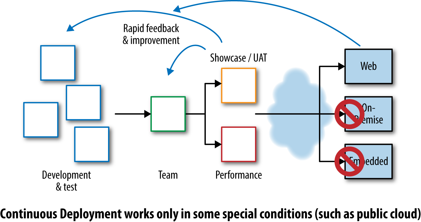 Continuous Deployment feedback