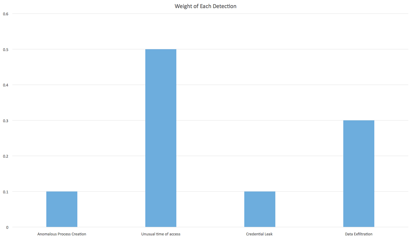 ranking algorithms provide us weights for each of the detections
