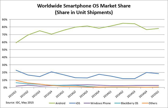 chart-ww-smartphone-os-market-share