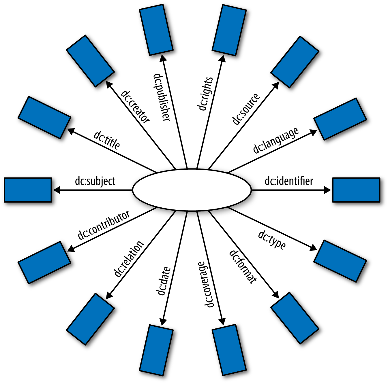 Dublin Core “hedgehog” graph (source: http://dublincore.org/documents/dcq-rdf-xml/images/hedgehog.gif)