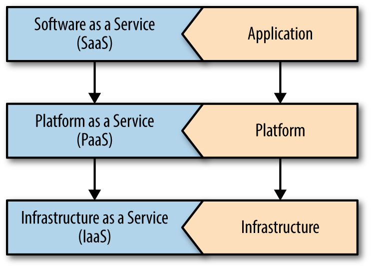 Cloud Computing Stack
