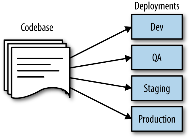 Twelve factor deployments