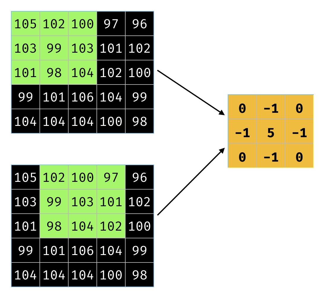 kernel movement