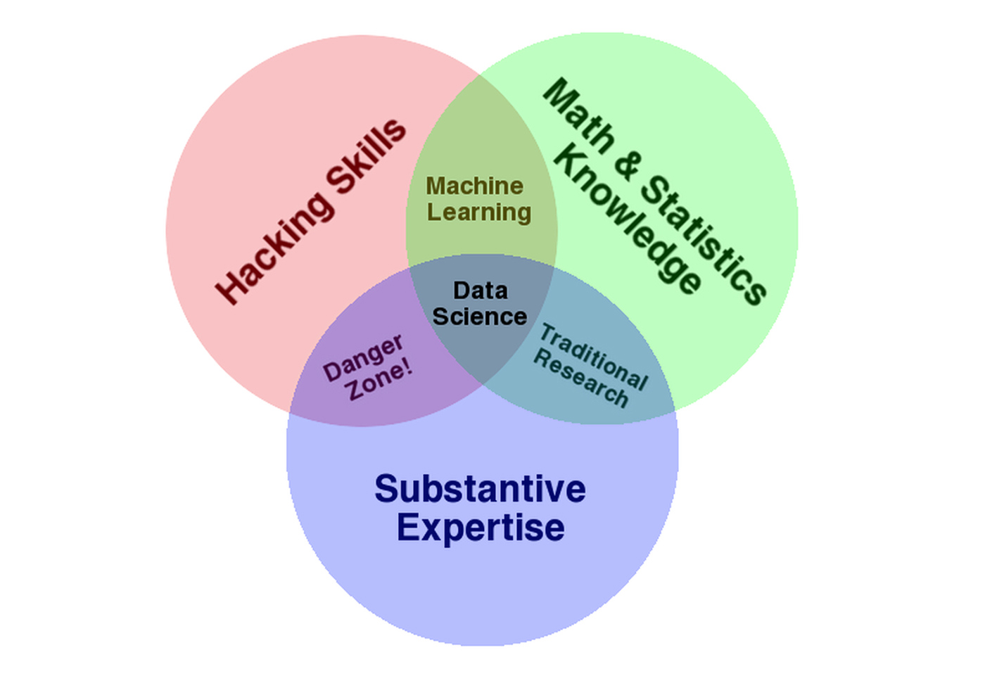 Beyond the Venn diagram - O Reilly Media