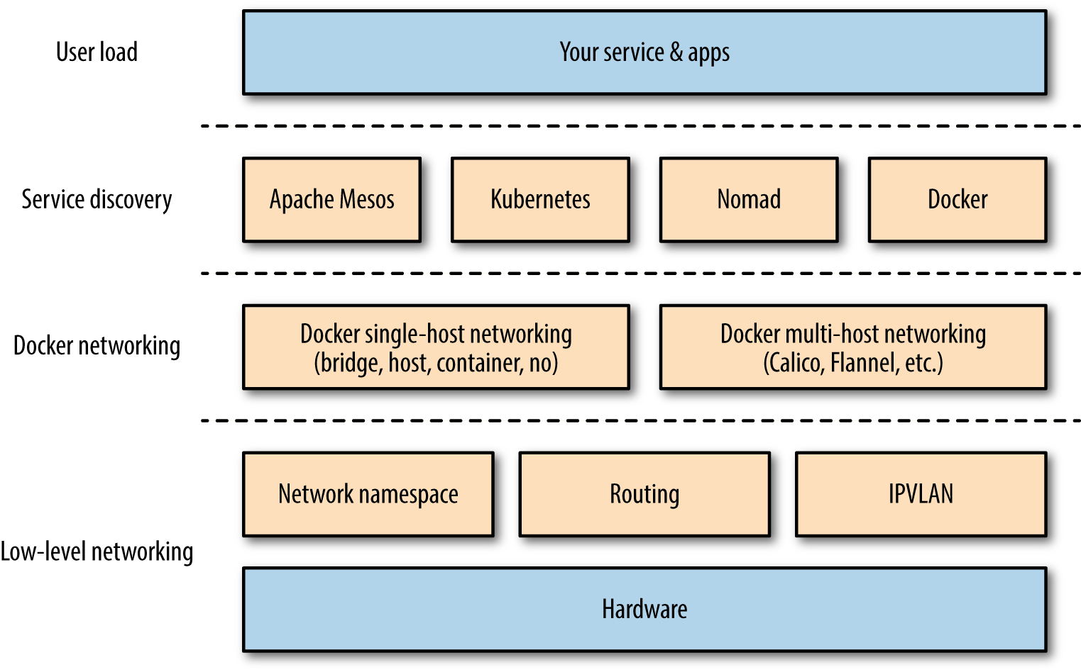 Docker storage. Service Discovery. Docker Network. Docker service. Docker Stack.