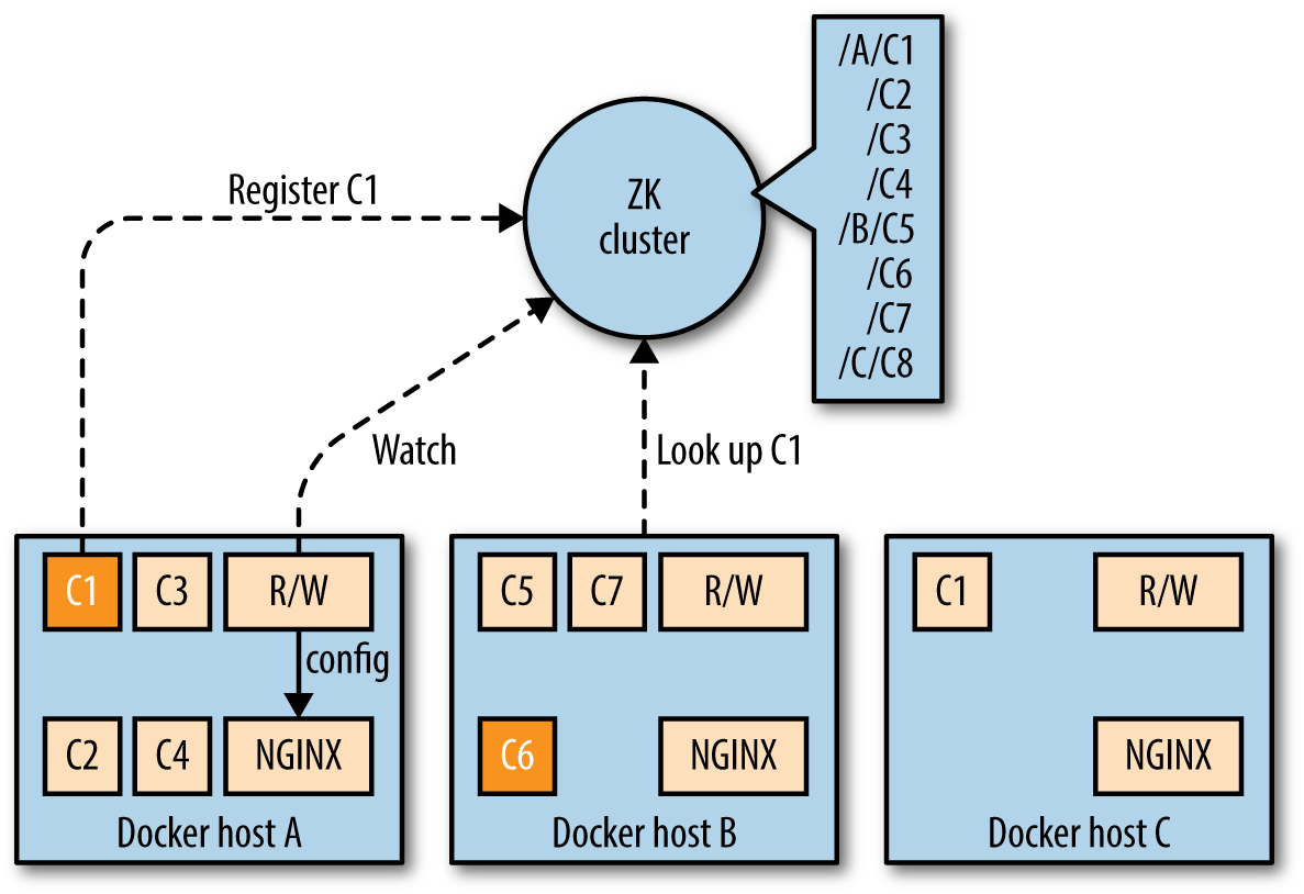 Example service discovery with ZooKeeper.