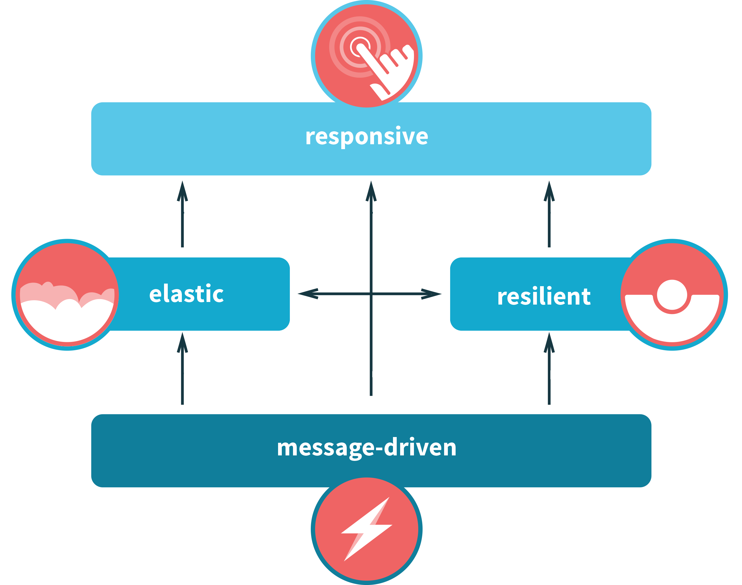 Reactive Characteristics