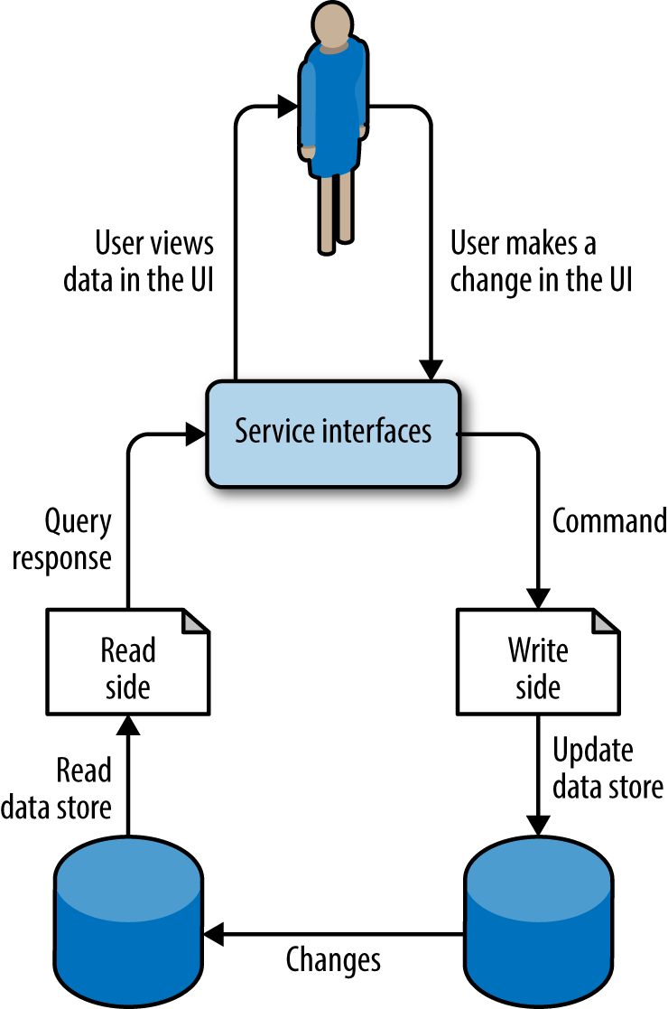 Command Query Responsibility Segregation