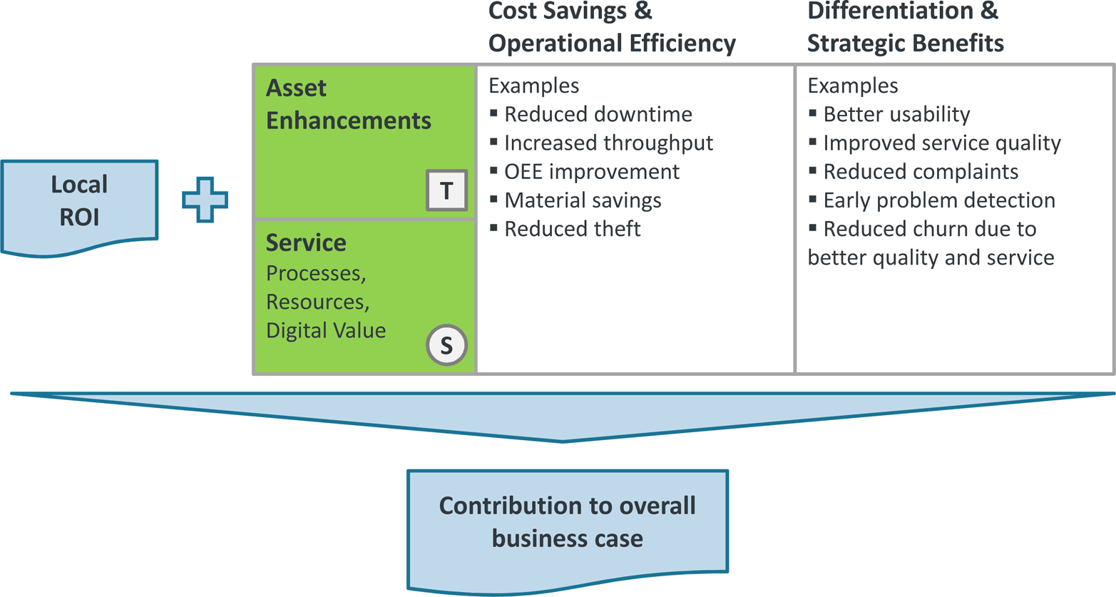Overall Business Case
