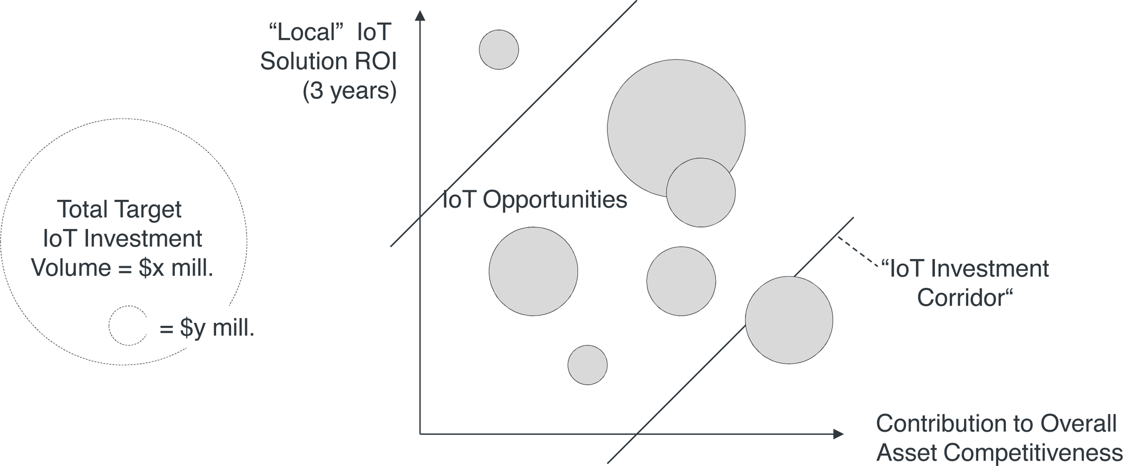 IoT opportunity evaluation chart