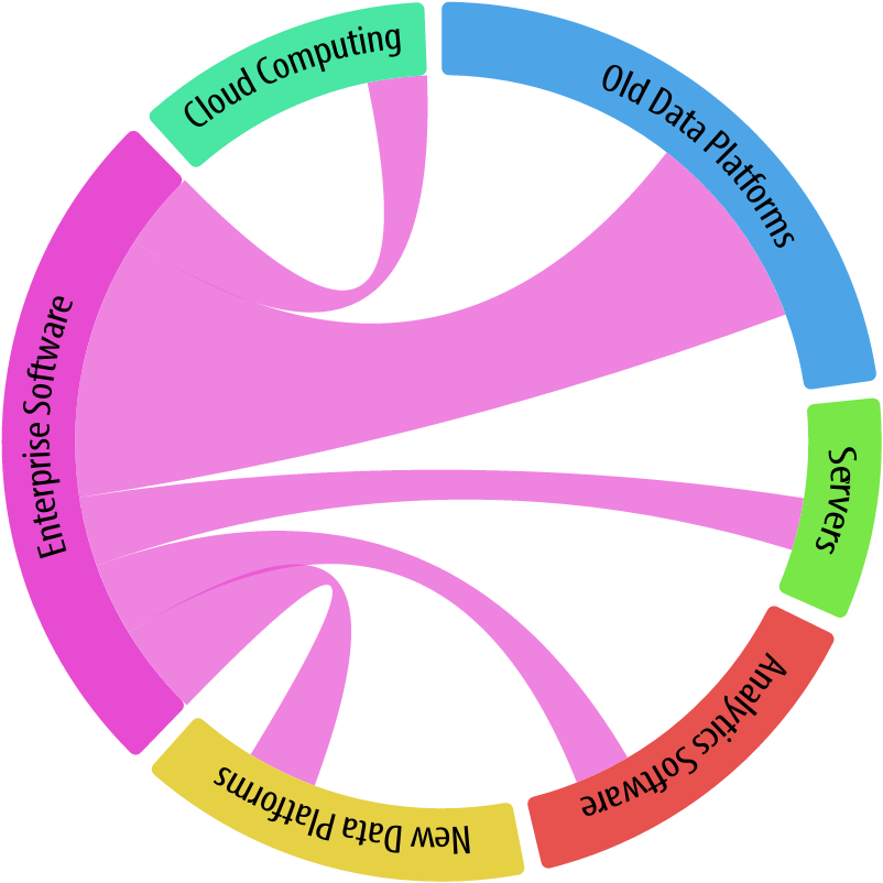 enterprise computing circos