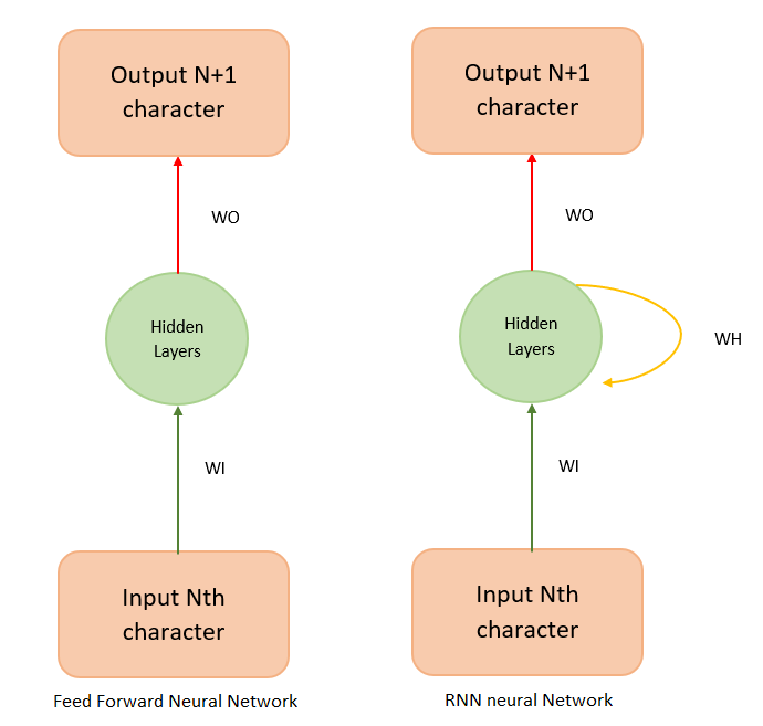 Feedforward neural network