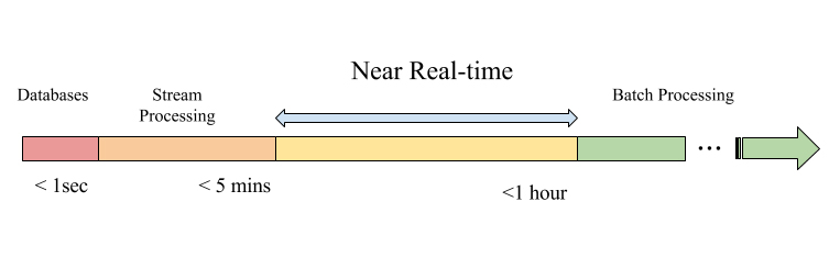 Different shades of processing latency
