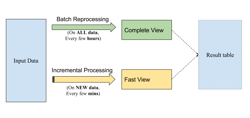 Computation of a result table