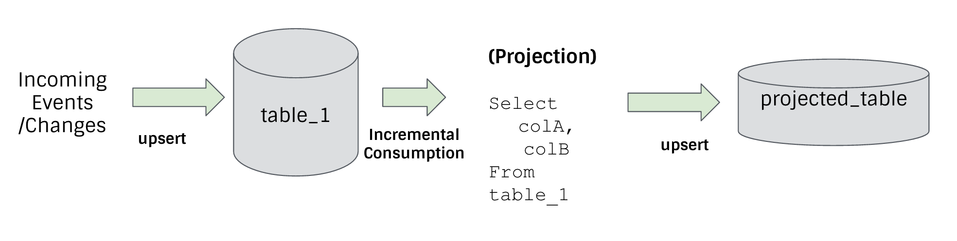 building of table_1 by upserting new changes