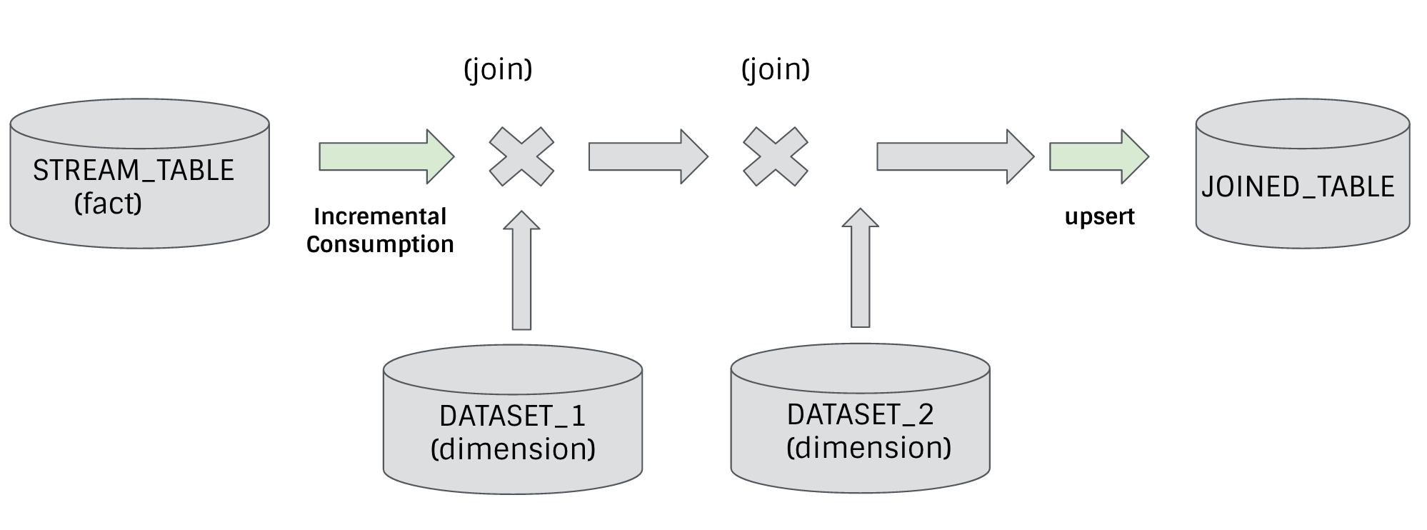 joins a fact table against multiple dimension tables, to produce a joined table