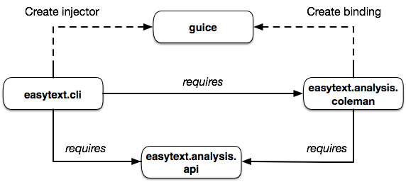 Handling dependency injection using Java 9 modularity - O'Reilly Media