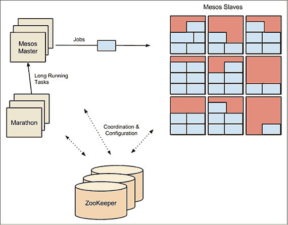 Figure 12-4. Mesos Cluster