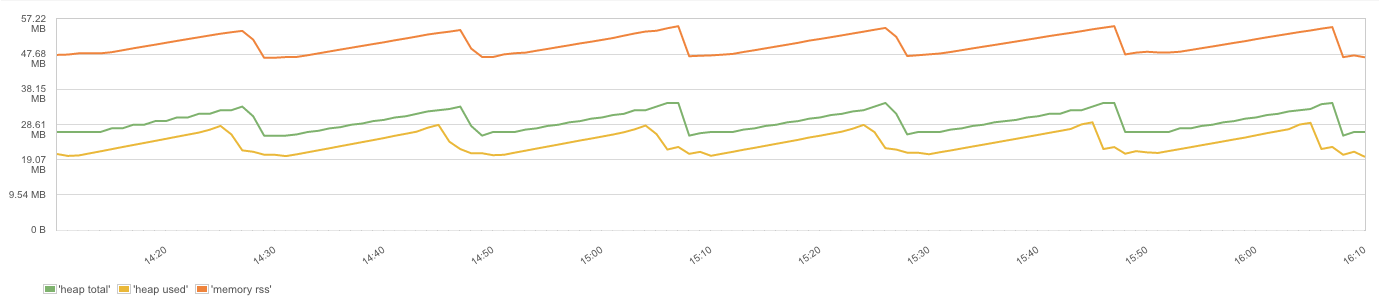 Process memory information