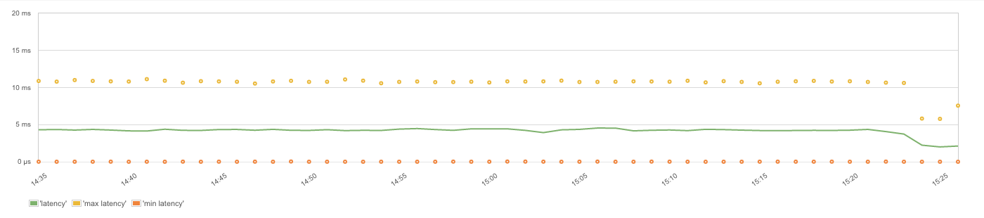 Slowest, average and fastest event processing