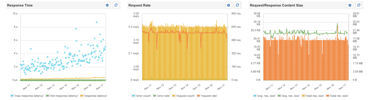 HTTP/HTTPS metrics overview