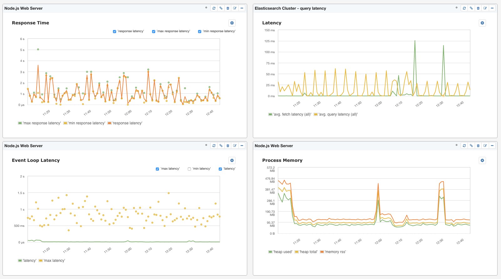 Combined dashboard of Node.js and Elasticsearch metrics