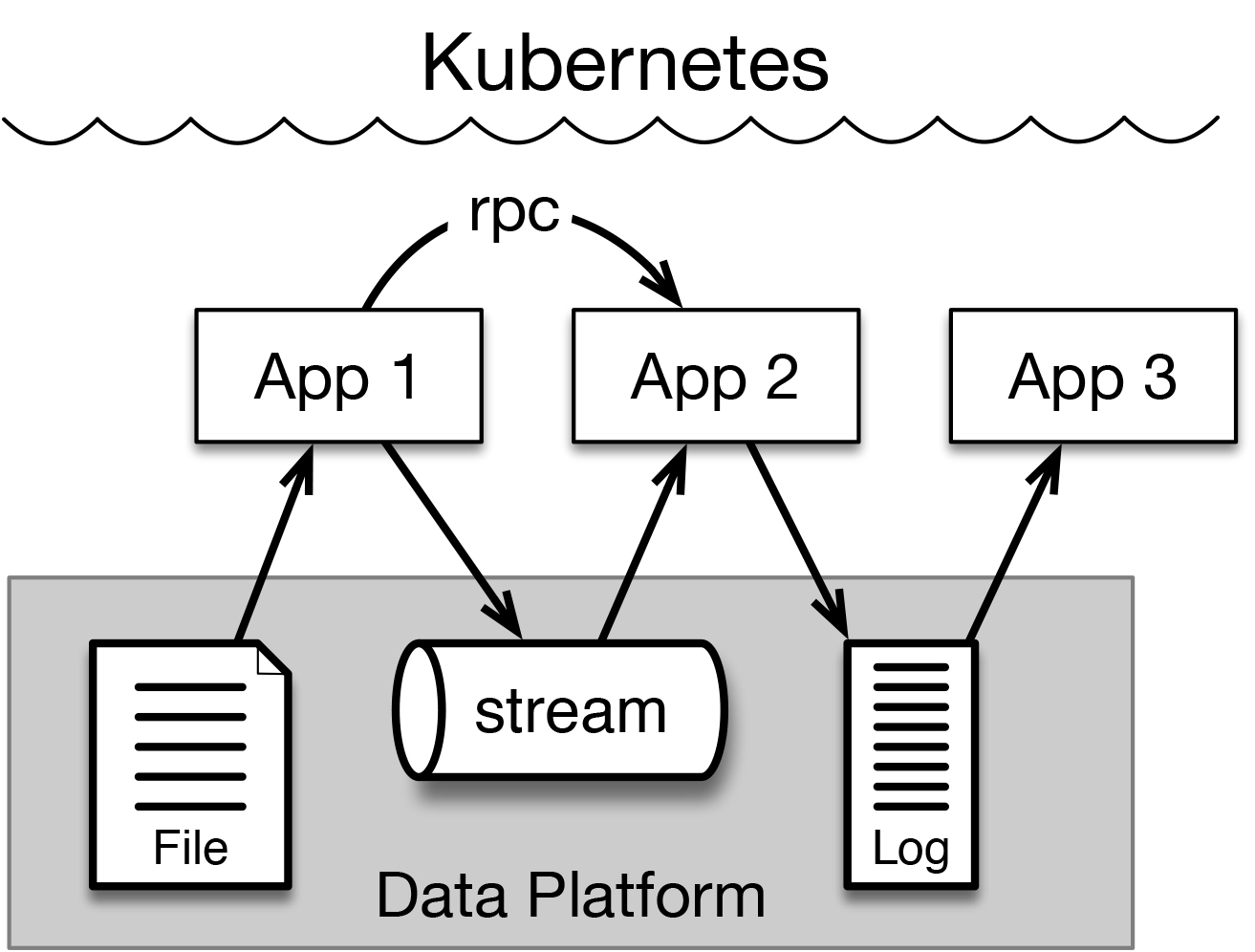 applications would be able to communicate state by persisting data