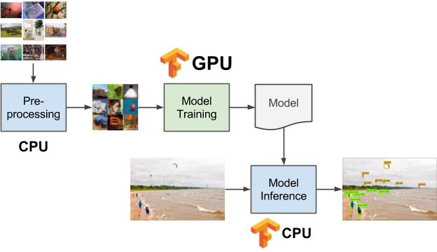 Use of CPUs and GPUs in different stages of machine learning