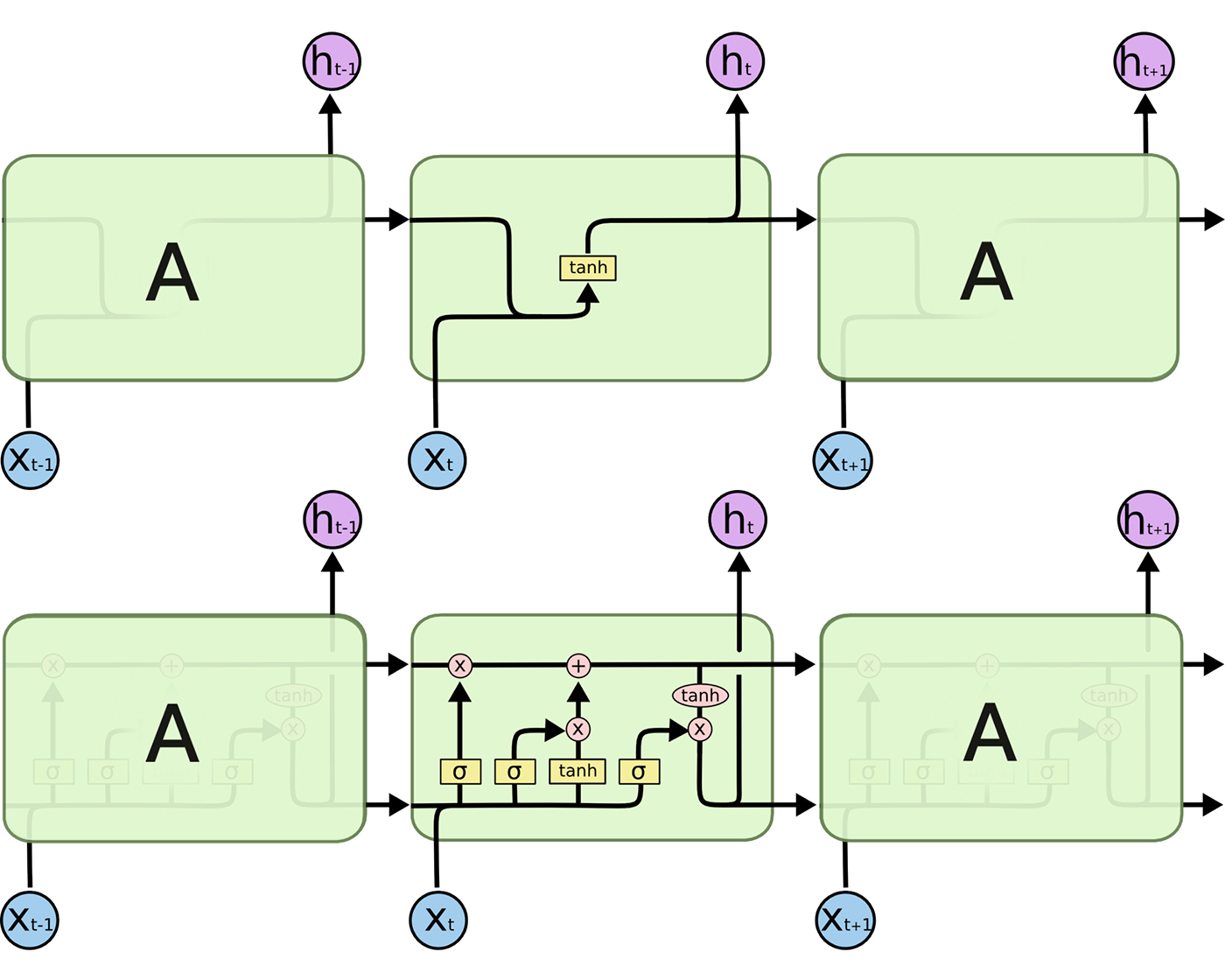 unrolled rnn cell structure