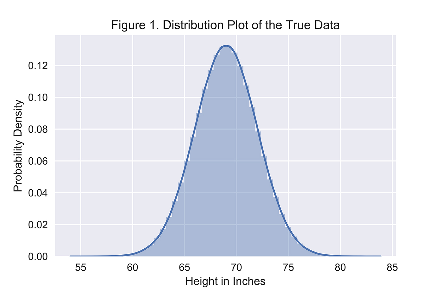 distribution plot true data distribution