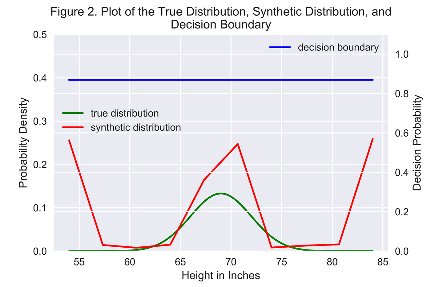 gráfico da distribuição verdadeira, distribuição sintética e limite de decisão