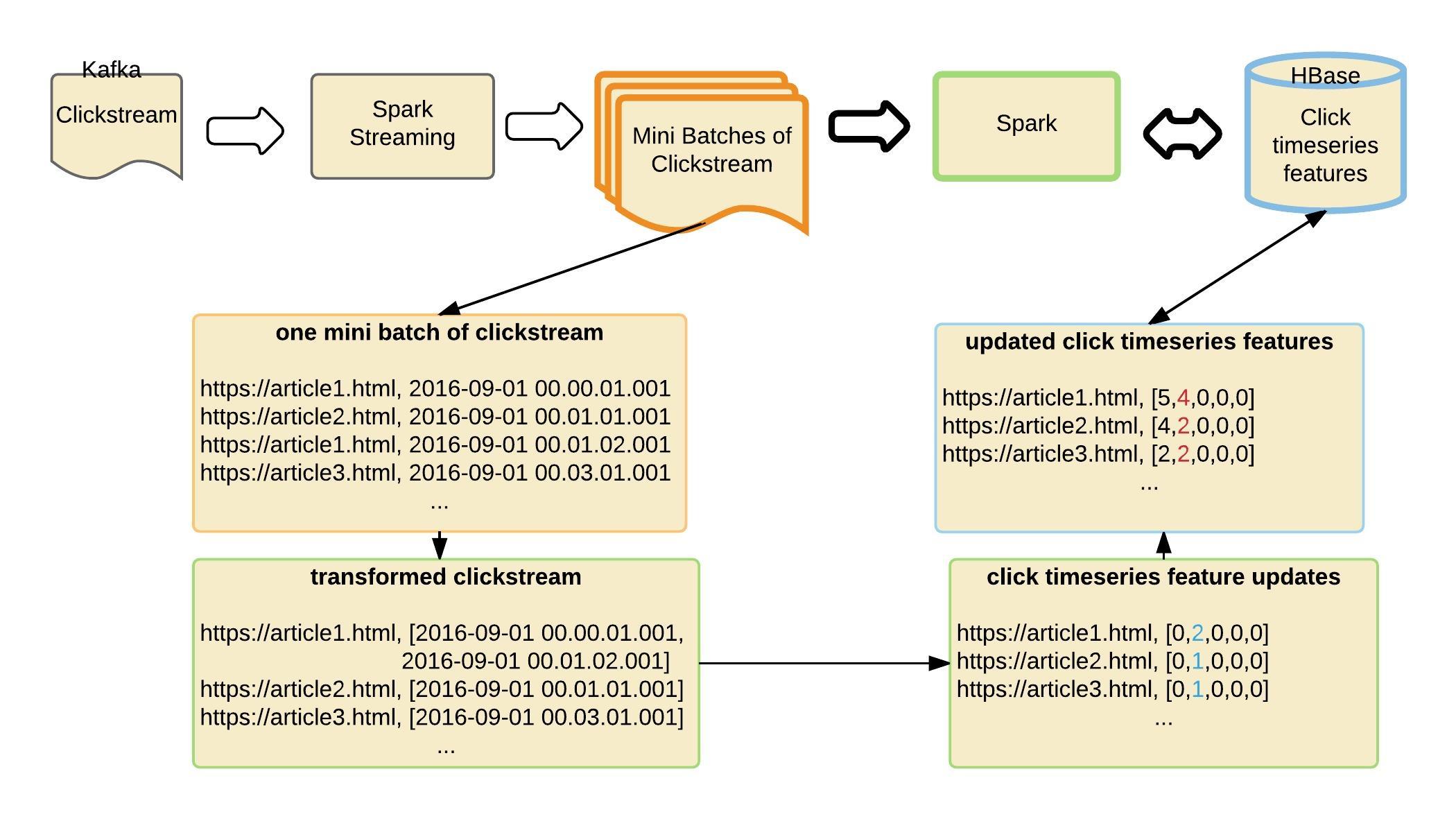 Clickstream processing