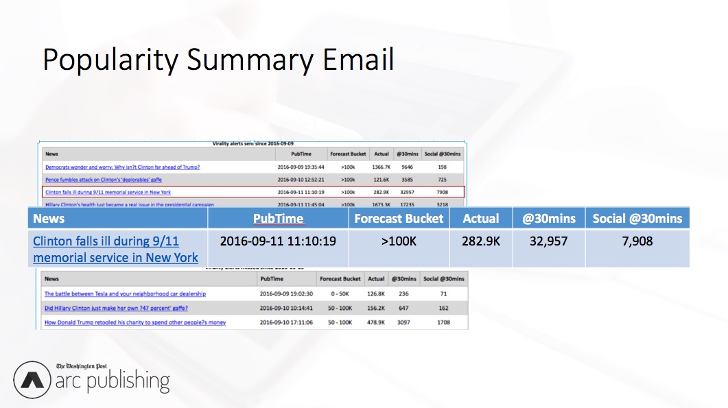 Popularity summary email