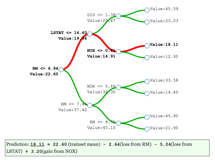 single decision tree