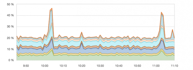 higher_cpu_usage