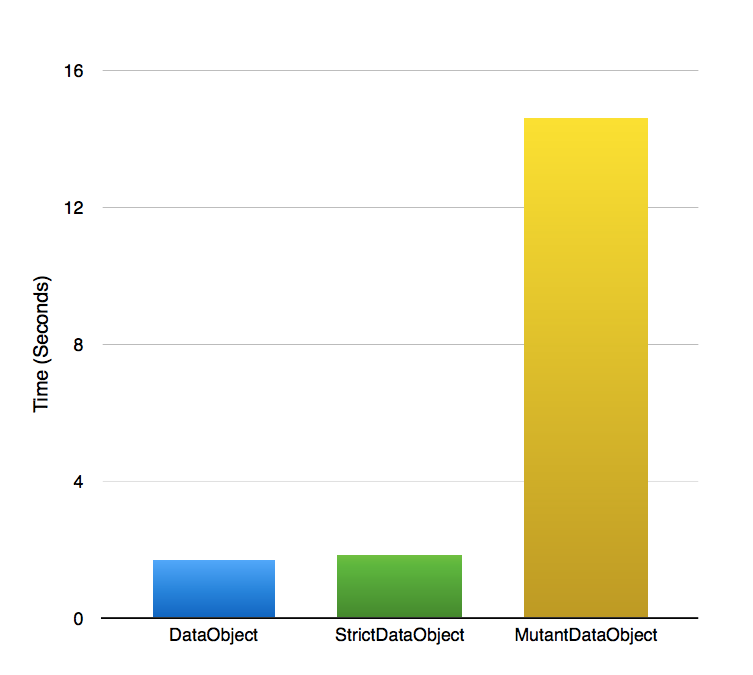 Graph of instantiation times for DataObject variants